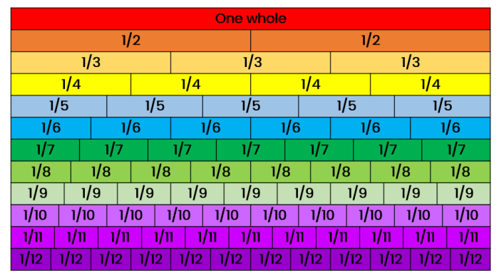 find-equivalent-fractions-using-a-fraction-wall-worksheet-edplace